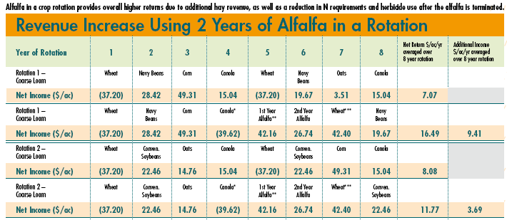 Revenue Increase Using 2 Years of Alfalfa in a Rotation