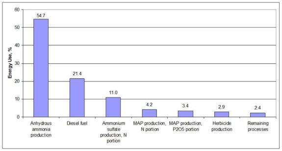 Energy Use