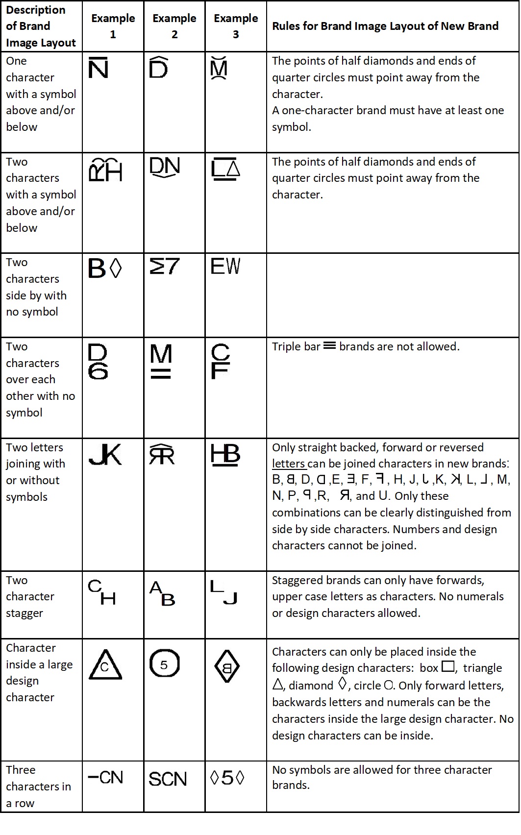 Table showing Description of Layouts for Positioning and Grouping Characters and Symbols in New Brands