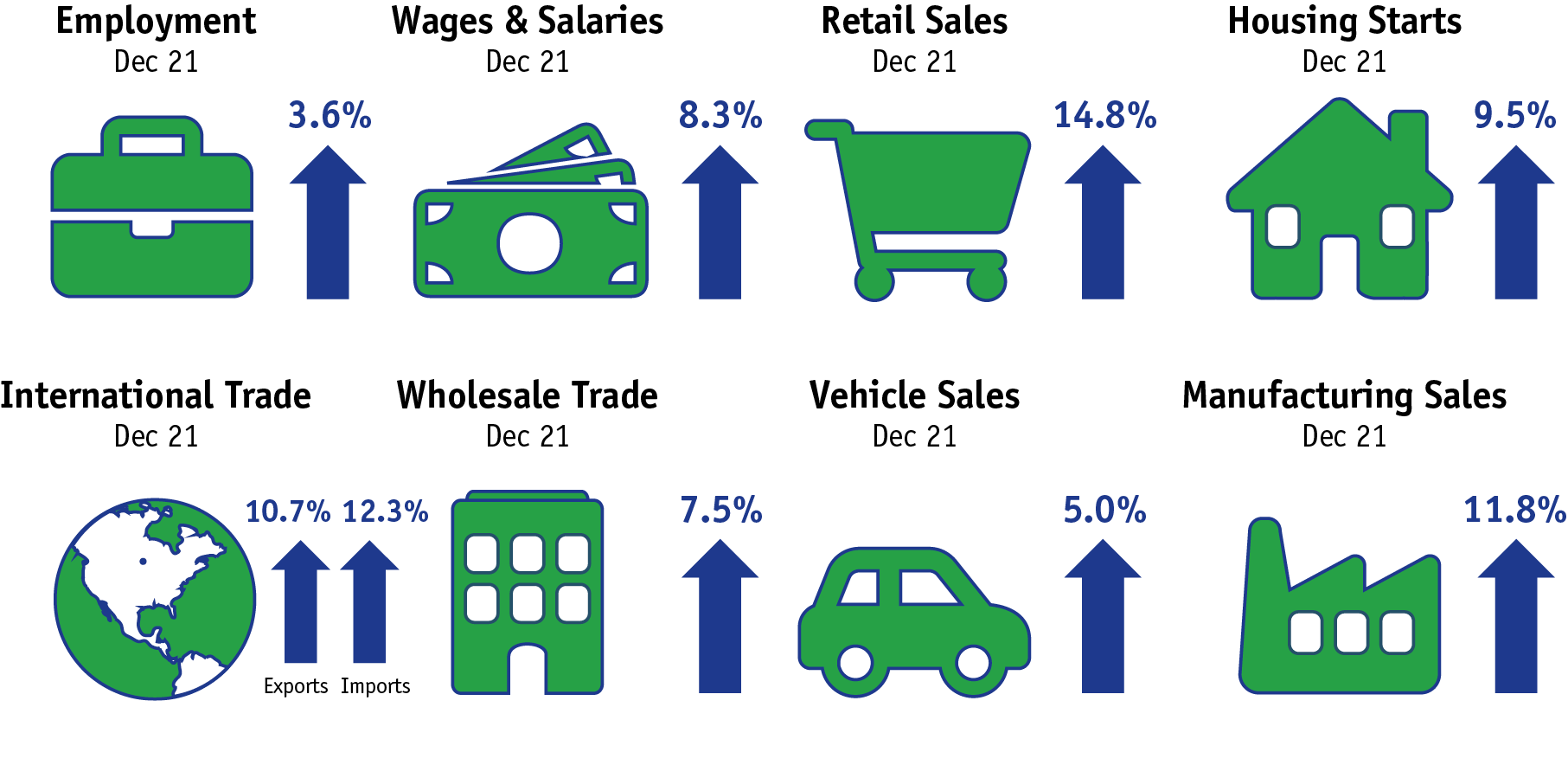 A suite of graphics that represent various macroeconomic indicators, such as employment, wages & salaries, and retail sales.