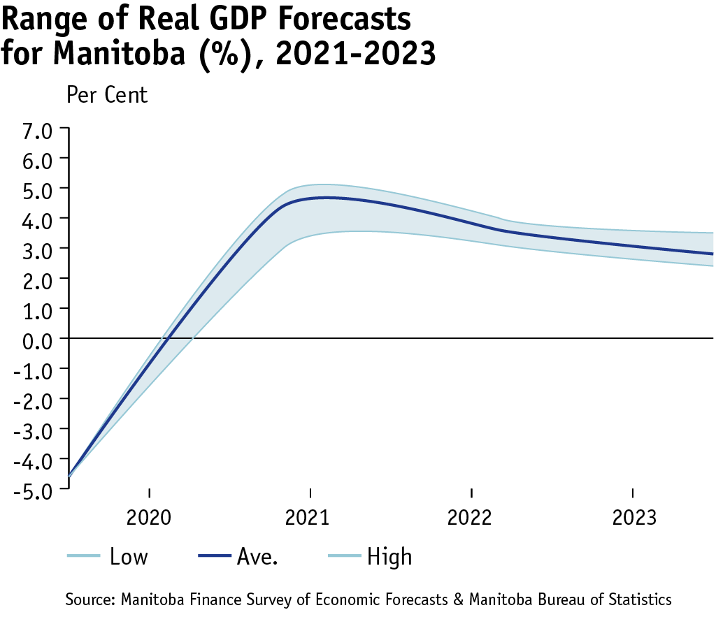 A line chart that shows the range of real GDP forecasts for Manitoba (%) for years from 2021 and 2023. The range between the highest and lowest forecast is in 2021. Uncertainty converges in 2022 and 2023.