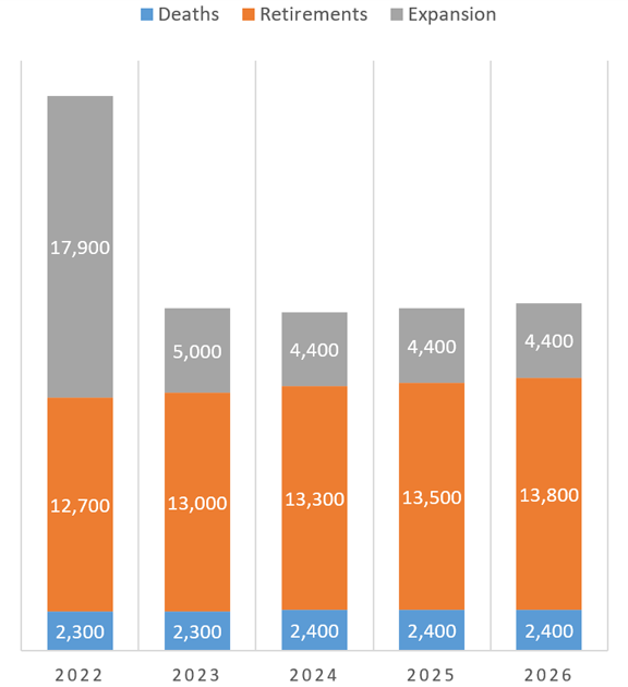 Graph of job openings by source, from 2022 to 2026